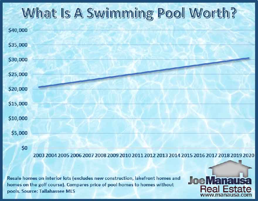 How much the average home price is affected by a swimming pool