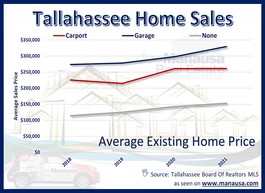 the average price of homes sold in Tallahassee each year, segmented by whether they have a garage, a carport, or no overhead coverage for a car
