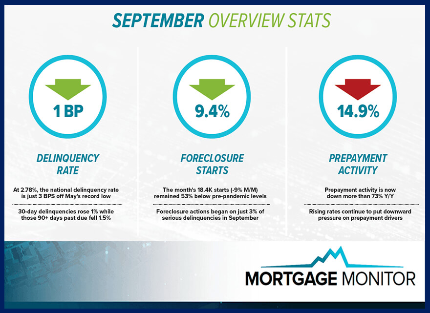 Black Knight Mortgage Monitor November 2022 Report on the status of US home loans over time