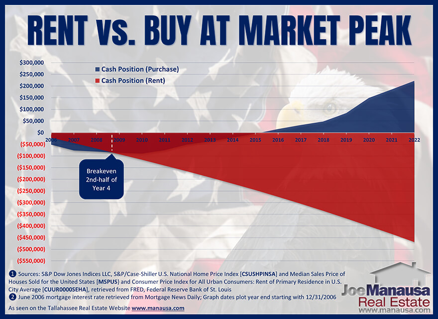 When was the breakeven date between renting versus buying at the peak of the housing market in 2006