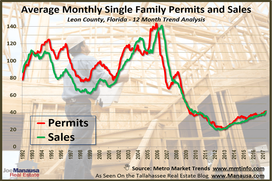 Supply And Demand For New Homes Supply And Demand For New Homes In Tallahassee, FL