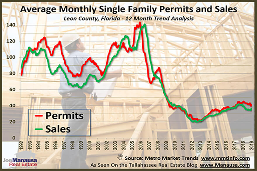 New Home Construction Permits and Sales measurement of new home construction permits and sales in Tallahassee 2019