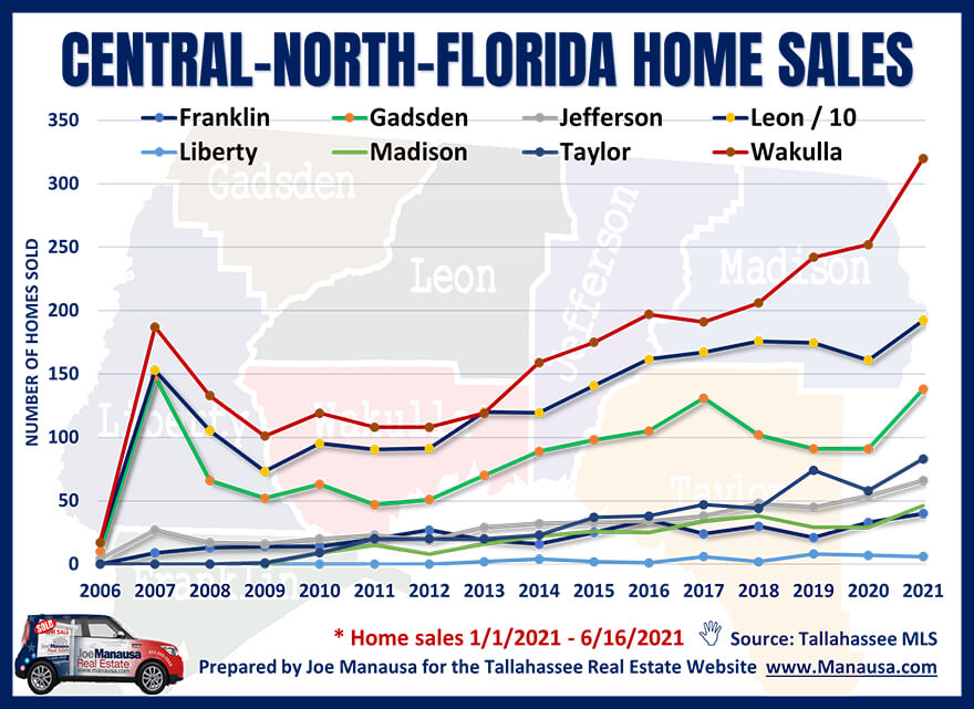 Central North Florida Home Sales June 2021 number of homes sold in Central North Florida from 2006 through June 16, 2021