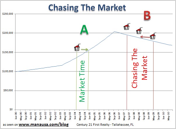 Chasing The Market Picture