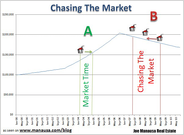 Chasing the real estate market