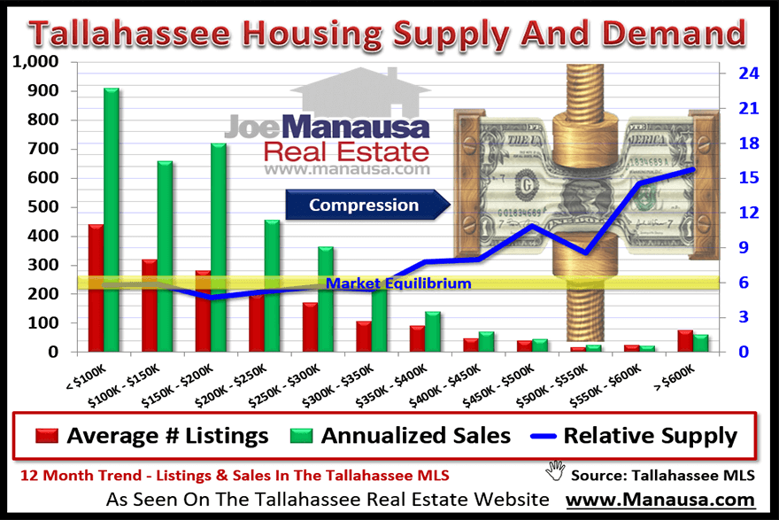 The Real Estate Compression Effect The compression effect in real estate will hobble high end home values when interest rates rise