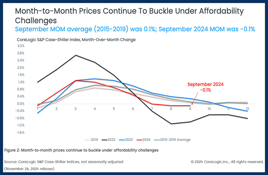 inflation-adjusted prices haven't appreciated as much as the headline numbers might suggest