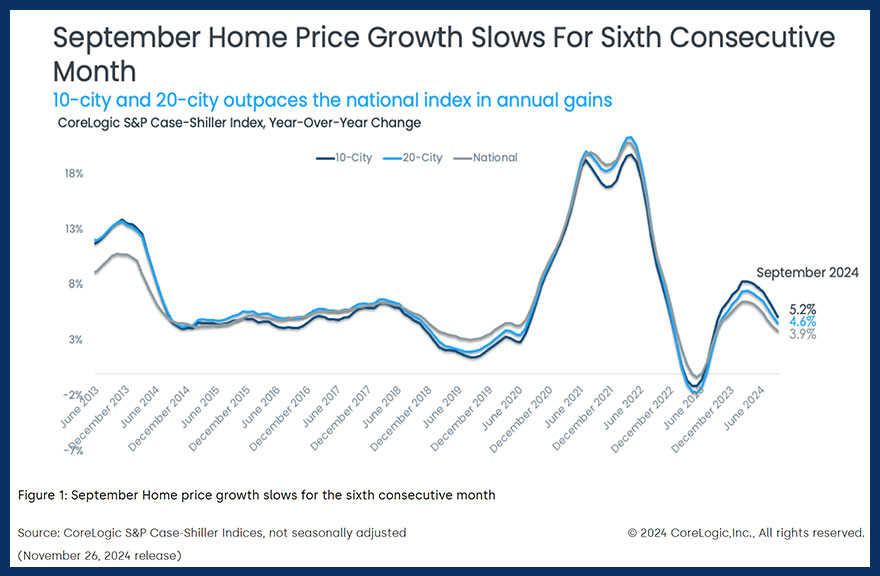 Six months of declining home price growth sounds alarming, but what's really happening beneath the surface