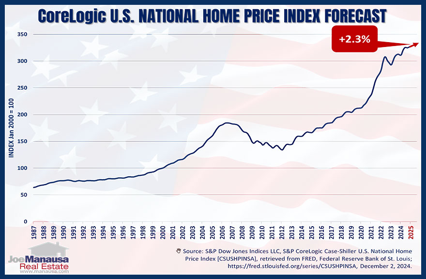 CoreLogic's latest forecast suggests that home price gains will slow to 2.3% by next August