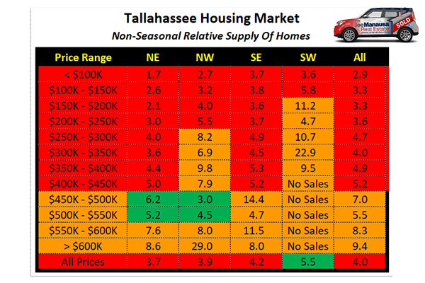 The best way to evaluate the condition of the housing market when you buy or sell a home includes a study of the relative supply and demand for homes for sale