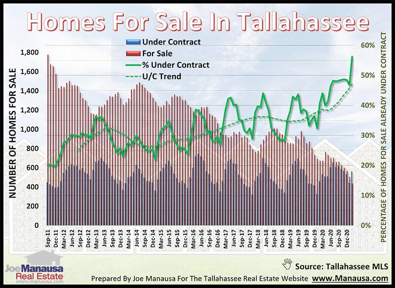 Status Of Current Home Listings February 2021