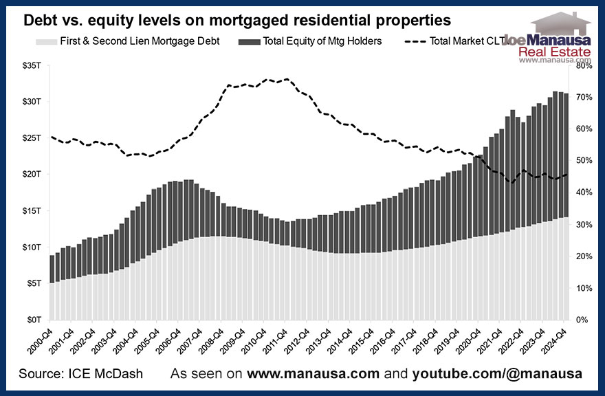 U.S. mortgage holders now possess an astonishing $17 trillion in total home equity entering 2025