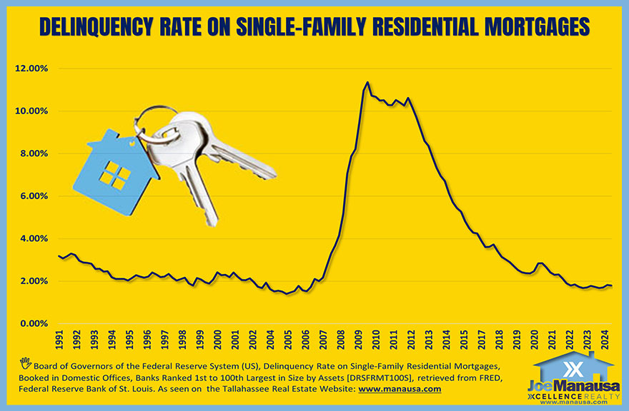 Graph shows long-term view of the delinquency rate on mortgage loans