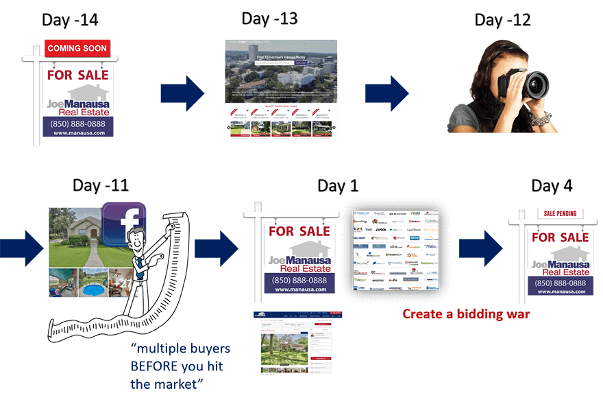 Fortunately for home sellers, the internet has brought about an ability to sell a home for top dollar while also selling it fast