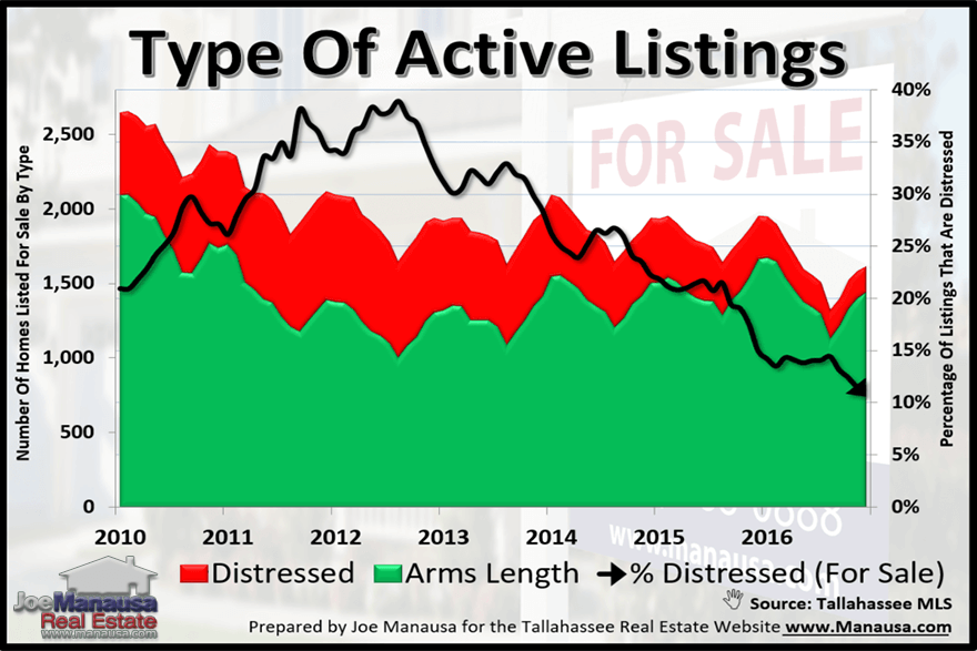 Distressed Homes For Sale In Tallahassee Today Distressed Homes For Sale In Tallahassee May 2017