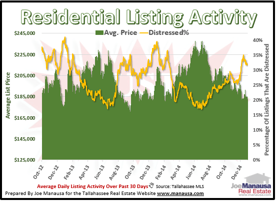 distressed properties