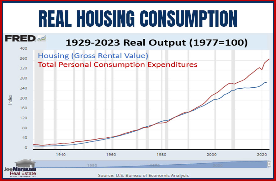 real housing consumption was about 15% below broader real consumption growth