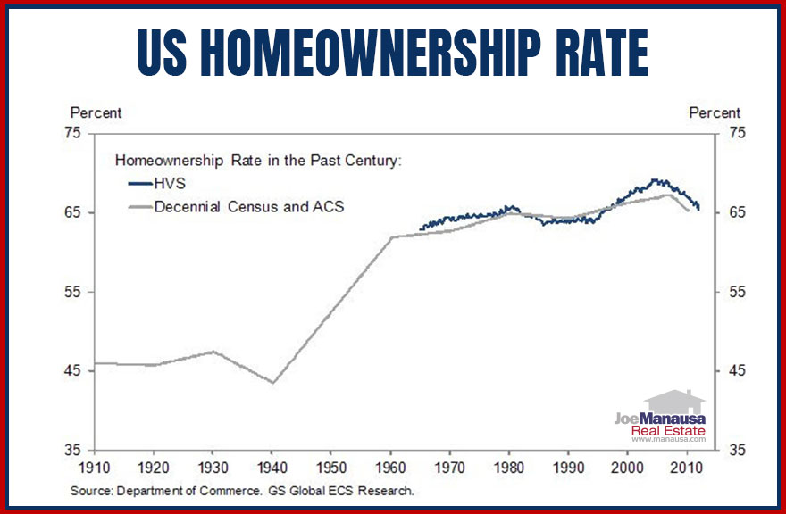 From the 1940s to the 1970s, we saw homeownership rates skyrocket from 45% to over 60%