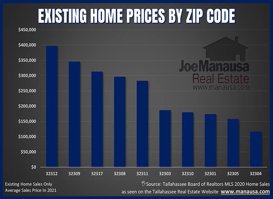 Average Existing Home Prices By Zip Code Average appreciation by zip codes in Tallahassee