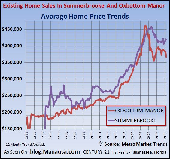 existing-home-sales-average-prices-in-summerbrooke-and-ox-bottom-manor-in-tallahassee-florida