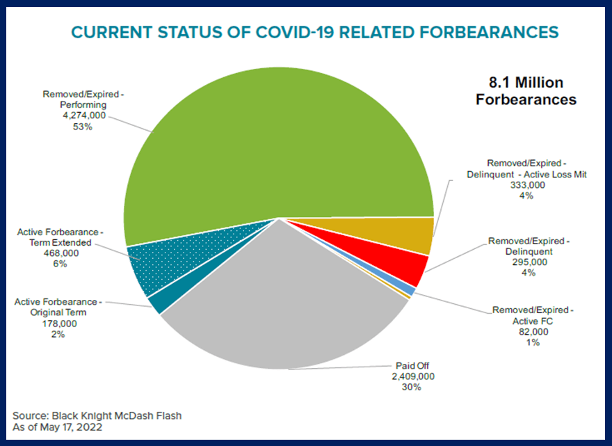 COVID Related Forbearance Plans Did Not Destroy Housing May 2022