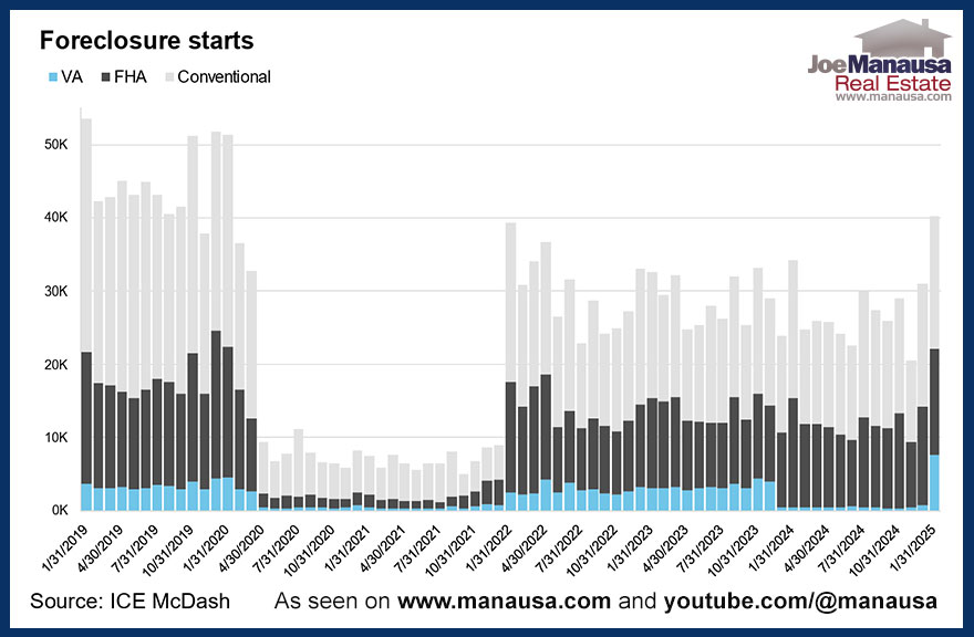 foreclosure starts jumped by a whopping 30% last month