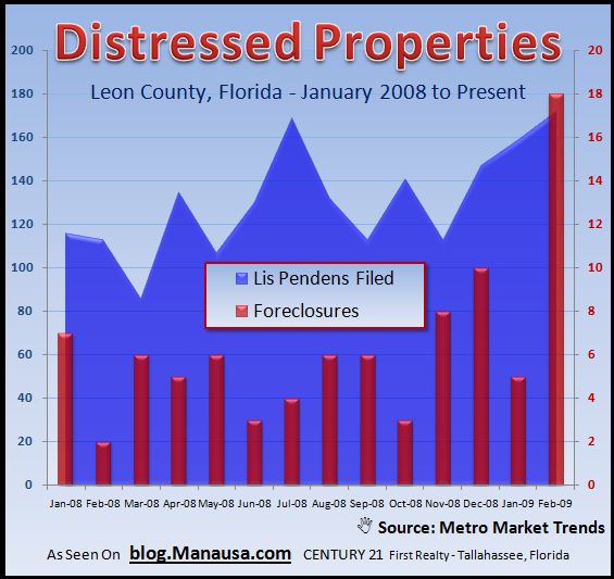 foreclosures-in-tallahassee