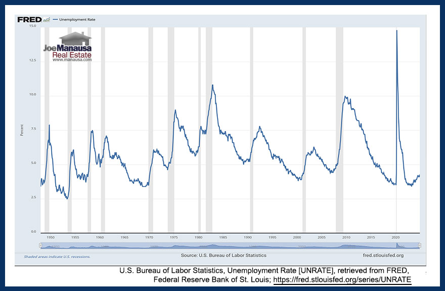 US Unemployment Rate The US unemployment rate in 2025 is at a healthy level