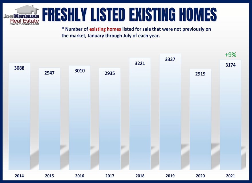 Fresh Existing Listings In Tallahassee August 2021 graph shows the number of fresh existing homes listed for sale