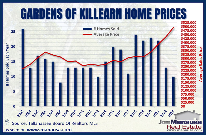 Gardens of Killearn Average Home Price Graph May 2023