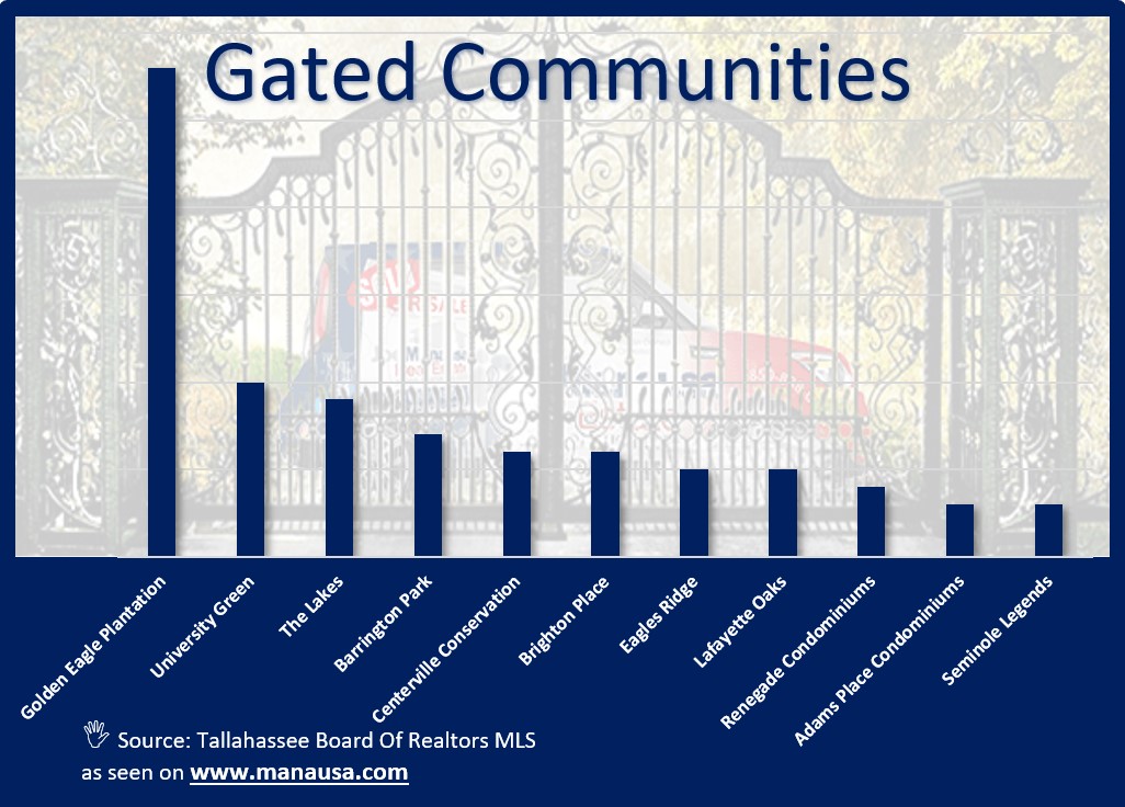 Unlike South Florida and Central Florida where gated communities are more prevalent, Tallahassee has relatively few