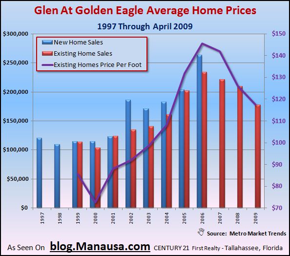 glen-at-golden-eagle-home-sales-graph2