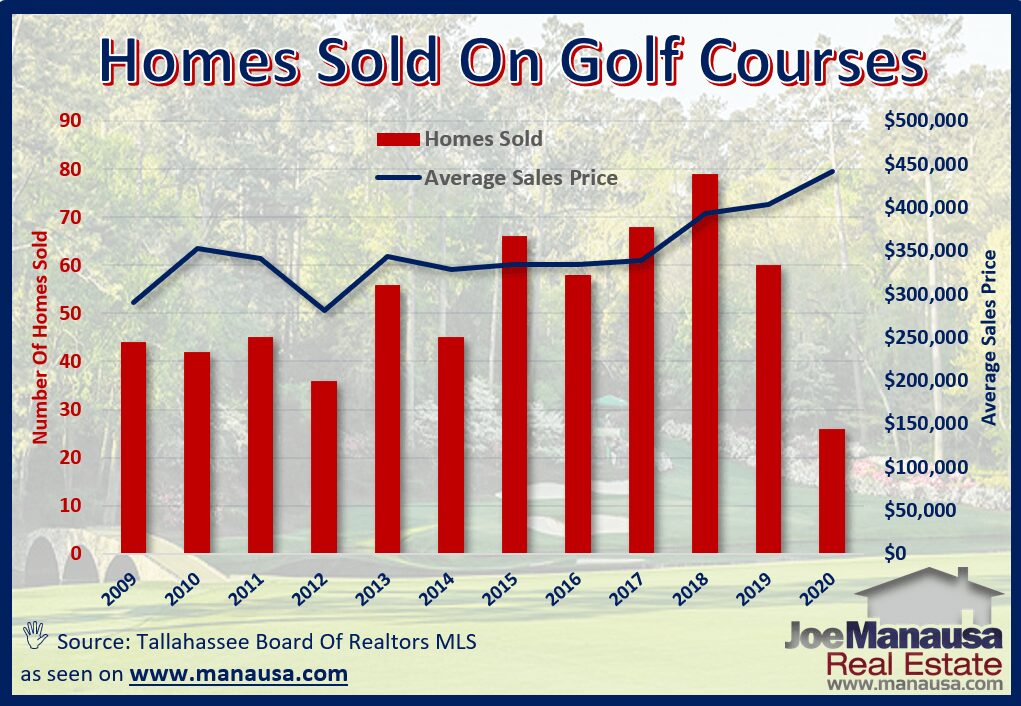 Average Home Prices On The Golf Course The average price of homes that sold on golf courses in Tallahassee