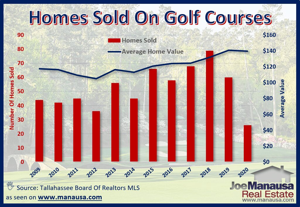 Average Home Values On The Golf Course The average value of homes that sold on golf courses in Tallahassee