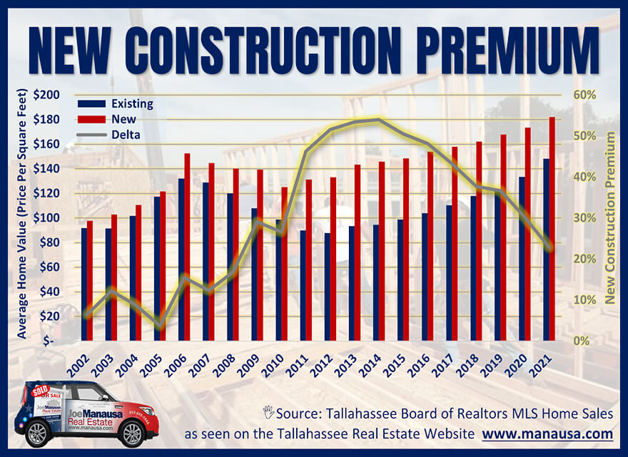 New Home Values Versus Existing Home Values Graph shows new construction costs versus existing home values