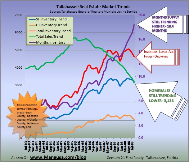 Tallahassee Real Estate Supply and Demand Graph