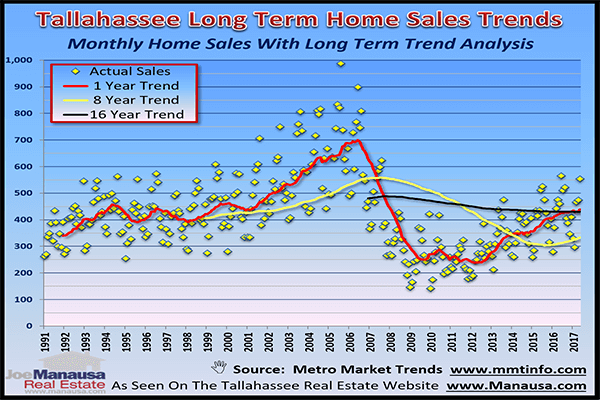 Historic Home Sales Figures In Tallahassee, Florida