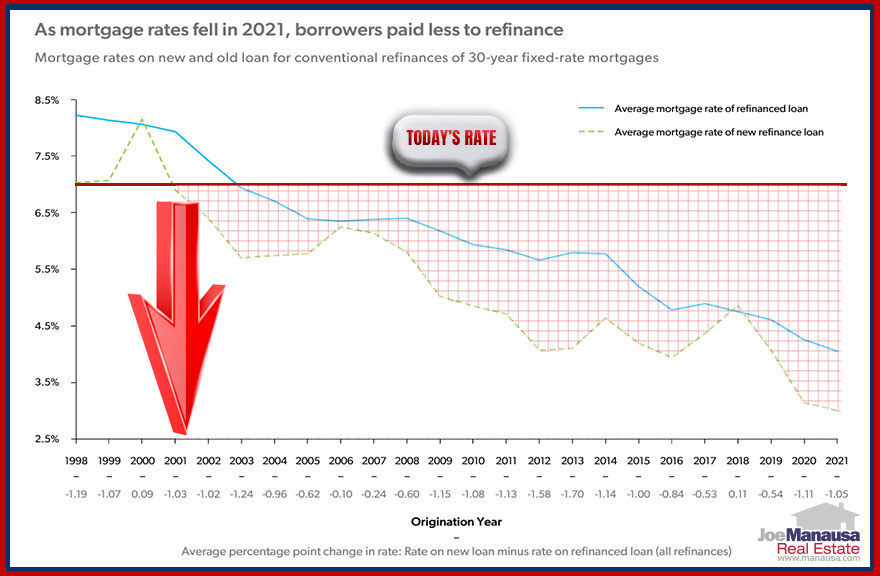 Homeowners who secured mortgages at historically low interest rates over the past several years are hesitant to move because new mortgage rates are significantly higher despite remaining below the 50-year average