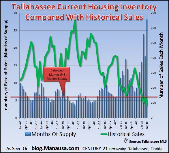 historical-inventory-levels-in-tallahassee-housing-market
