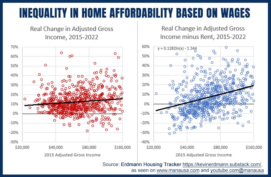 rent changes across ZIP codes divided by income levels