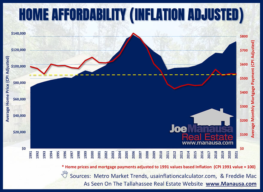 Home Affordability Will Change The US Homeownership Rate Inflation-adjusted home affordability 1991 to 2021