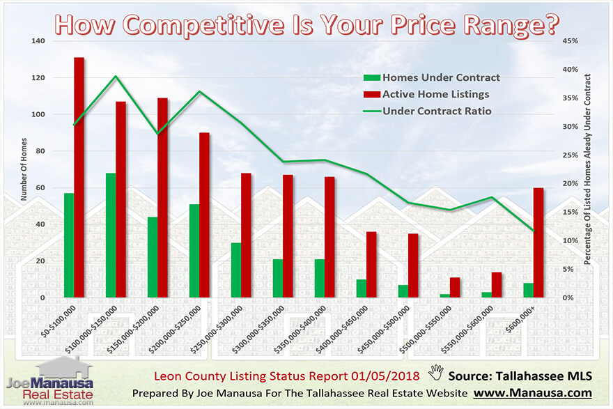 One way to measure the competitiveness of each price range is to calculate the ratio of homes under contract to all homes listed for sale