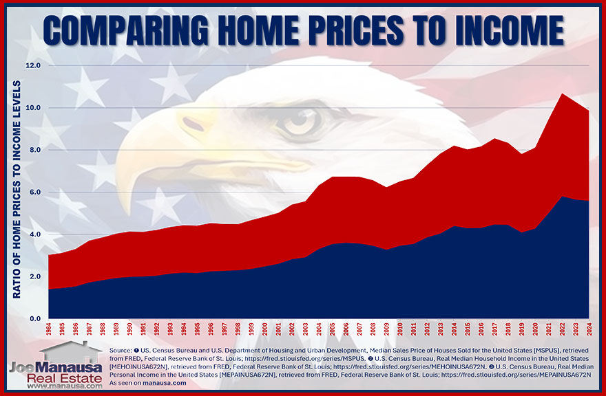 home prices are accelerating faster than income