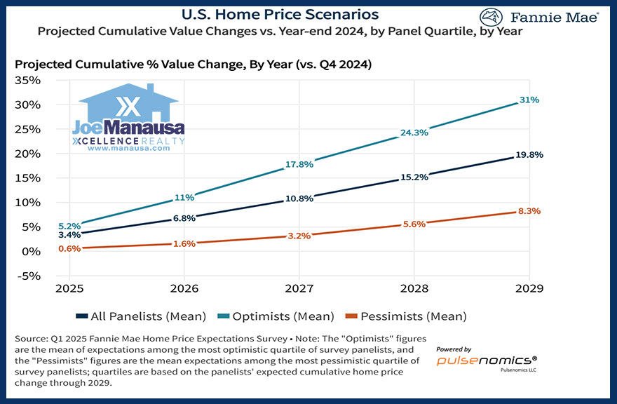 data-rich projection built from the expertise of 108 professionals: economists, housing analysts, and mortgage experts