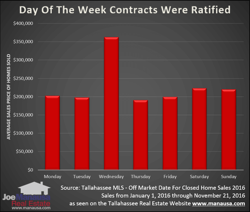 Average Price of Home Sales Each Day Of The Week Best Day Of The Week To Sell A Home - Average Price of Home Sales Each Day Of The Week