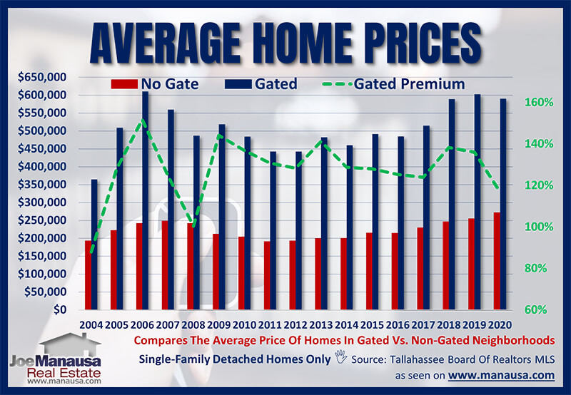 Average home price in a gated community in Tallahassee