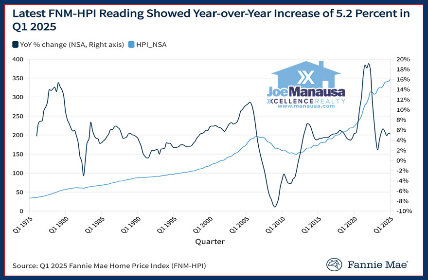 FNMA Year-Over-Year Home Price Graph