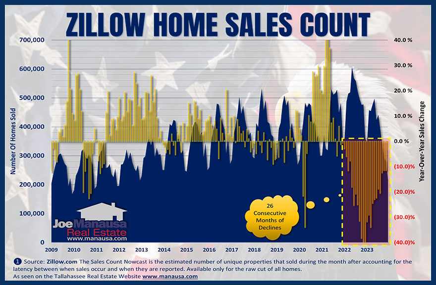 Zillow's Count Of Home Sales History of US home sales recorded by Zillow