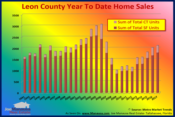 Annual Home Sales In Tallahassee Improve