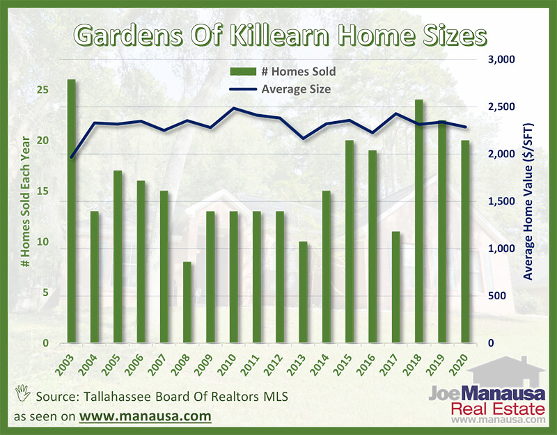Tallahassee Gardens of Killearn Average Home Sizes October 2020 The average home size sold in the Gardens of Killearn October 2020